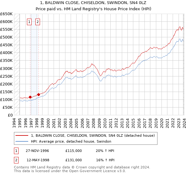 1, BALDWIN CLOSE, CHISELDON, SWINDON, SN4 0LZ: Price paid vs HM Land Registry's House Price Index