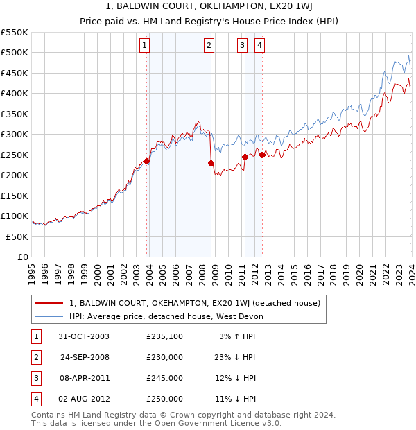 1, BALDWIN COURT, OKEHAMPTON, EX20 1WJ: Price paid vs HM Land Registry's House Price Index
