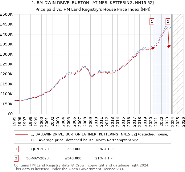 1, BALDWIN DRIVE, BURTON LATIMER, KETTERING, NN15 5ZJ: Price paid vs HM Land Registry's House Price Index