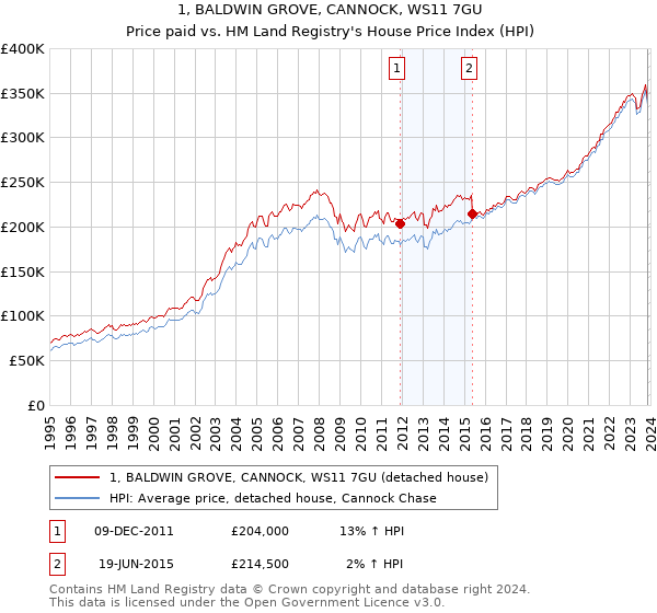 1, BALDWIN GROVE, CANNOCK, WS11 7GU: Price paid vs HM Land Registry's House Price Index