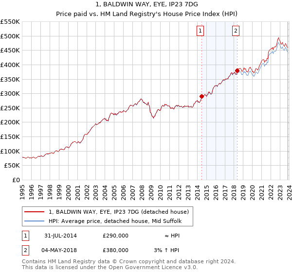 1, BALDWIN WAY, EYE, IP23 7DG: Price paid vs HM Land Registry's House Price Index