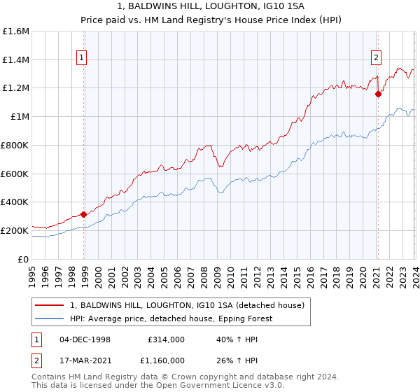 1, BALDWINS HILL, LOUGHTON, IG10 1SA: Price paid vs HM Land Registry's House Price Index