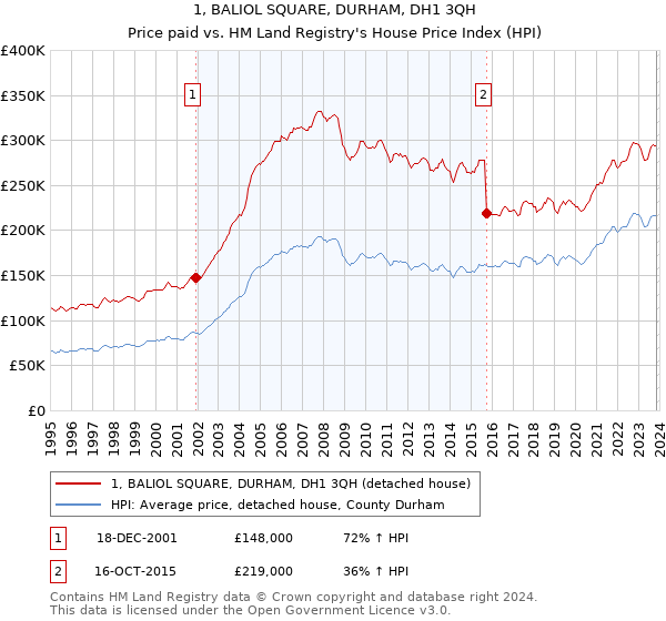 1, BALIOL SQUARE, DURHAM, DH1 3QH: Price paid vs HM Land Registry's House Price Index
