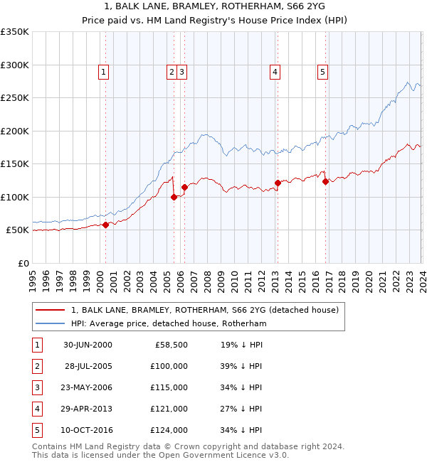 1, BALK LANE, BRAMLEY, ROTHERHAM, S66 2YG: Price paid vs HM Land Registry's House Price Index