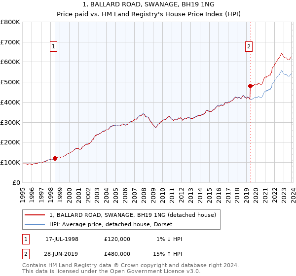 1, BALLARD ROAD, SWANAGE, BH19 1NG: Price paid vs HM Land Registry's House Price Index
