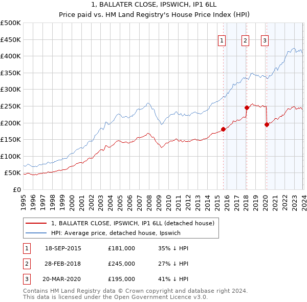 1, BALLATER CLOSE, IPSWICH, IP1 6LL: Price paid vs HM Land Registry's House Price Index