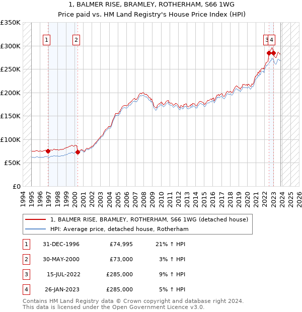 1, BALMER RISE, BRAMLEY, ROTHERHAM, S66 1WG: Price paid vs HM Land Registry's House Price Index