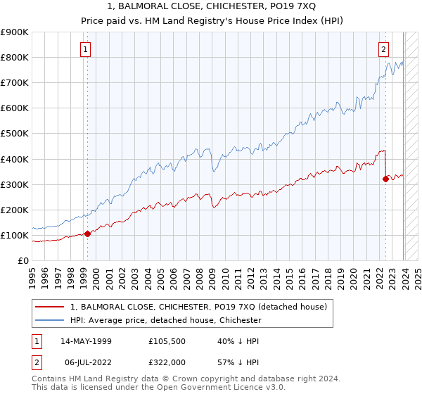 1, BALMORAL CLOSE, CHICHESTER, PO19 7XQ: Price paid vs HM Land Registry's House Price Index