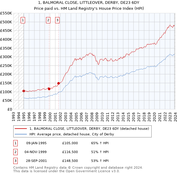 1, BALMORAL CLOSE, LITTLEOVER, DERBY, DE23 6DY: Price paid vs HM Land Registry's House Price Index