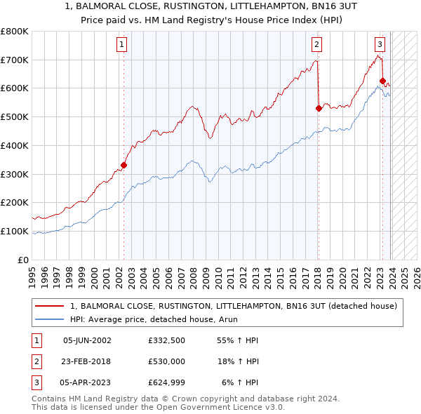 1, BALMORAL CLOSE, RUSTINGTON, LITTLEHAMPTON, BN16 3UT: Price paid vs HM Land Registry's House Price Index