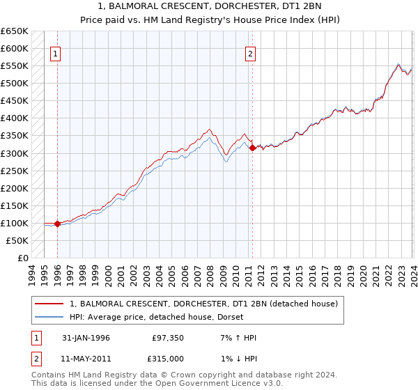 1, BALMORAL CRESCENT, DORCHESTER, DT1 2BN: Price paid vs HM Land Registry's House Price Index