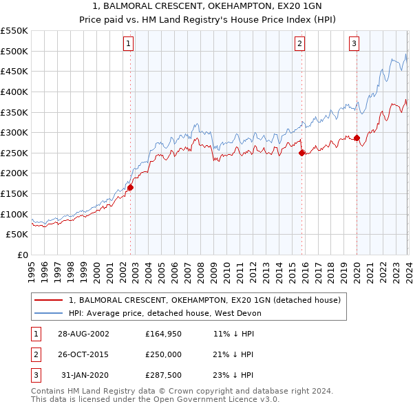 1, BALMORAL CRESCENT, OKEHAMPTON, EX20 1GN: Price paid vs HM Land Registry's House Price Index