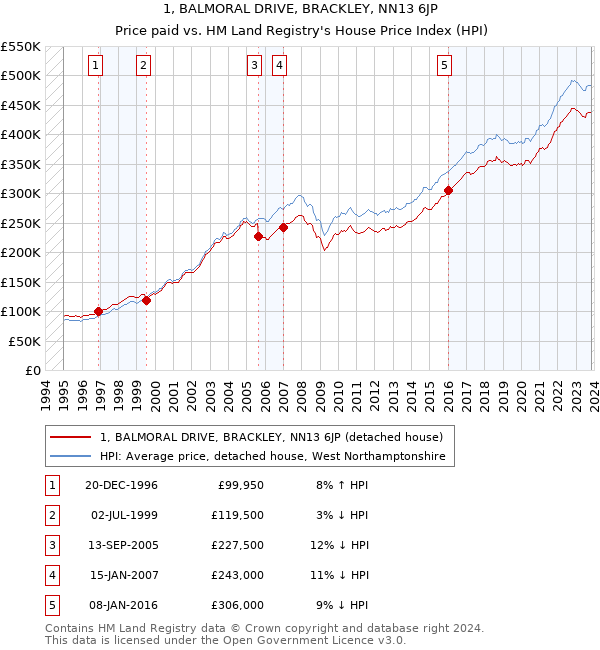 1, BALMORAL DRIVE, BRACKLEY, NN13 6JP: Price paid vs HM Land Registry's House Price Index