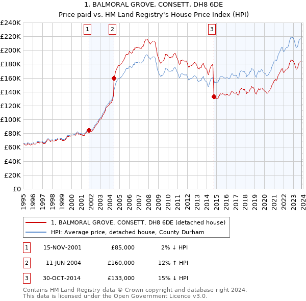 1, BALMORAL GROVE, CONSETT, DH8 6DE: Price paid vs HM Land Registry's House Price Index