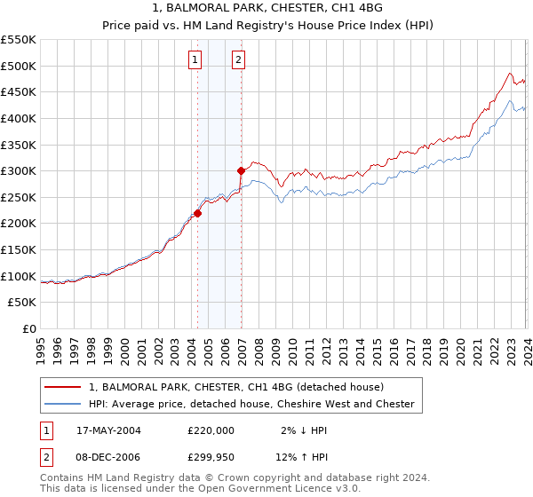 1, BALMORAL PARK, CHESTER, CH1 4BG: Price paid vs HM Land Registry's House Price Index