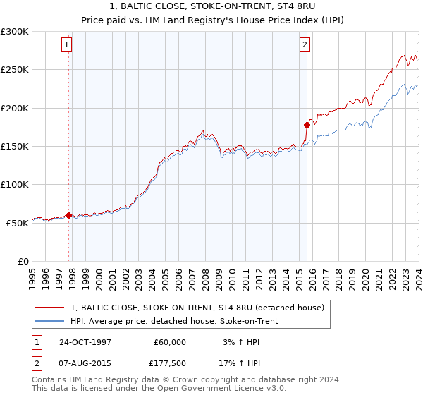 1, BALTIC CLOSE, STOKE-ON-TRENT, ST4 8RU: Price paid vs HM Land Registry's House Price Index