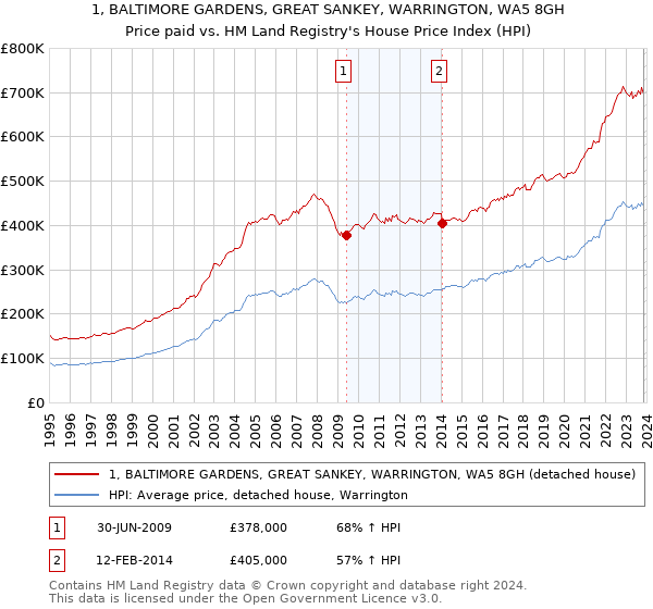 1, BALTIMORE GARDENS, GREAT SANKEY, WARRINGTON, WA5 8GH: Price paid vs HM Land Registry's House Price Index