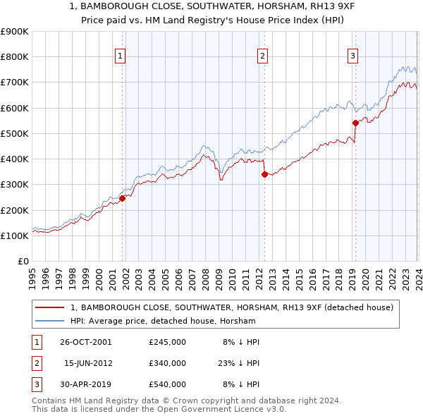1, BAMBOROUGH CLOSE, SOUTHWATER, HORSHAM, RH13 9XF: Price paid vs HM Land Registry's House Price Index