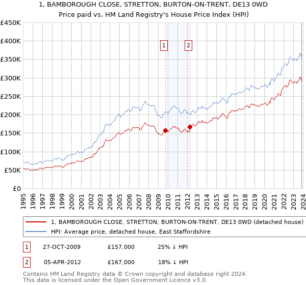 1, BAMBOROUGH CLOSE, STRETTON, BURTON-ON-TRENT, DE13 0WD: Price paid vs HM Land Registry's House Price Index