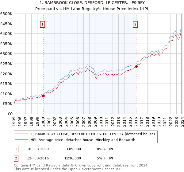 1, BAMBROOK CLOSE, DESFORD, LEICESTER, LE9 9FY: Price paid vs HM Land Registry's House Price Index