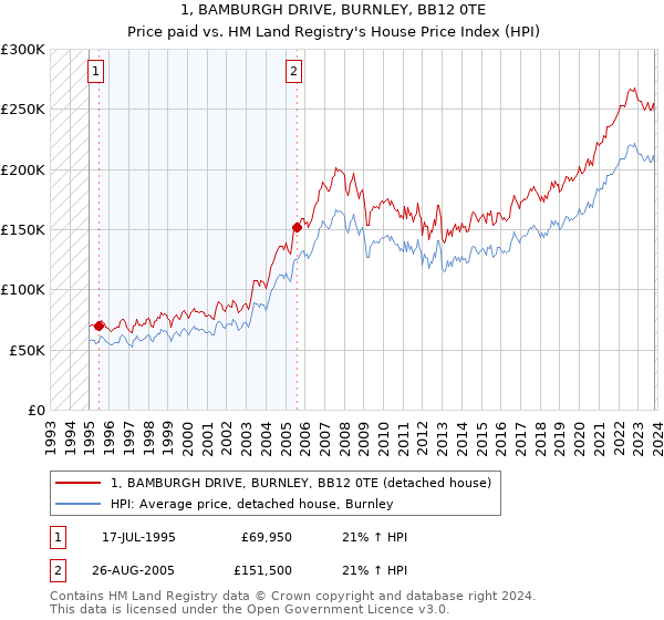 1, BAMBURGH DRIVE, BURNLEY, BB12 0TE: Price paid vs HM Land Registry's House Price Index