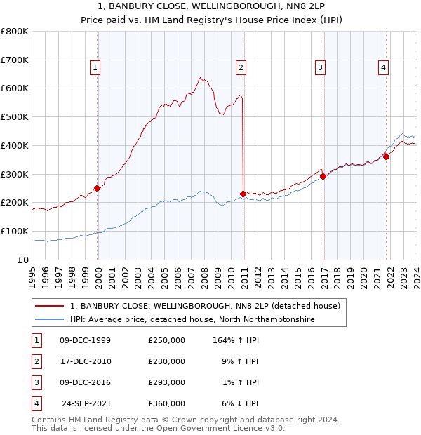 1, BANBURY CLOSE, WELLINGBOROUGH, NN8 2LP: Price paid vs HM Land Registry's House Price Index