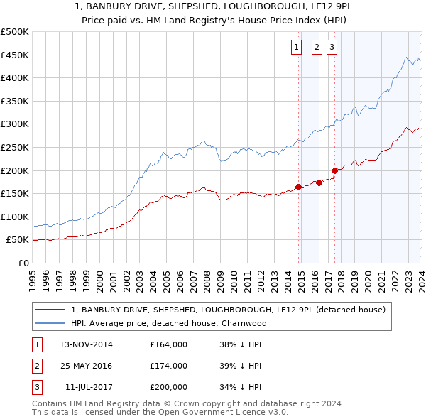 1, BANBURY DRIVE, SHEPSHED, LOUGHBOROUGH, LE12 9PL: Price paid vs HM Land Registry's House Price Index