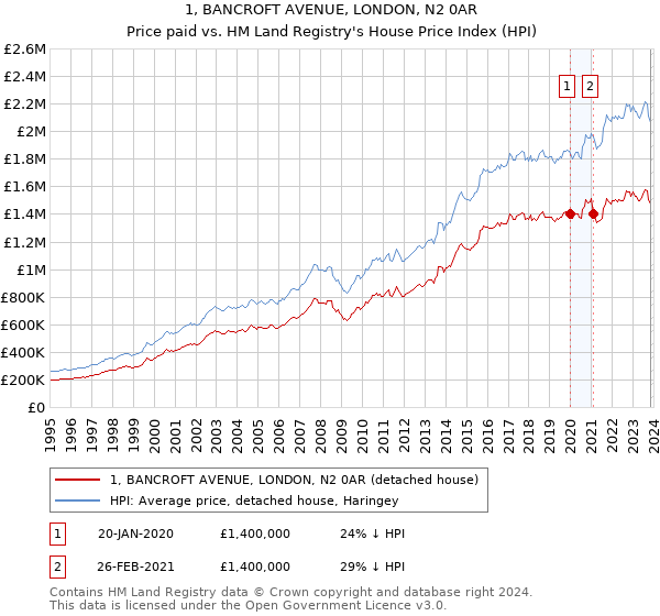 1, BANCROFT AVENUE, LONDON, N2 0AR: Price paid vs HM Land Registry's House Price Index