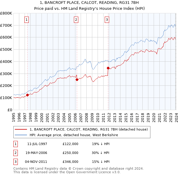 1, BANCROFT PLACE, CALCOT, READING, RG31 7BH: Price paid vs HM Land Registry's House Price Index