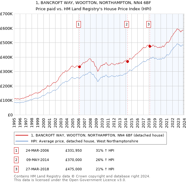 1, BANCROFT WAY, WOOTTON, NORTHAMPTON, NN4 6BF: Price paid vs HM Land Registry's House Price Index