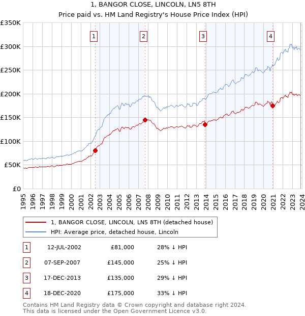 1, BANGOR CLOSE, LINCOLN, LN5 8TH: Price paid vs HM Land Registry's House Price Index