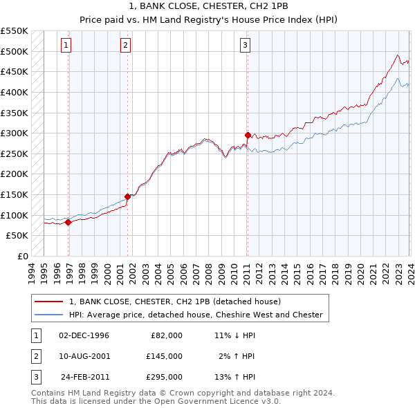 1, BANK CLOSE, CHESTER, CH2 1PB: Price paid vs HM Land Registry's House Price Index