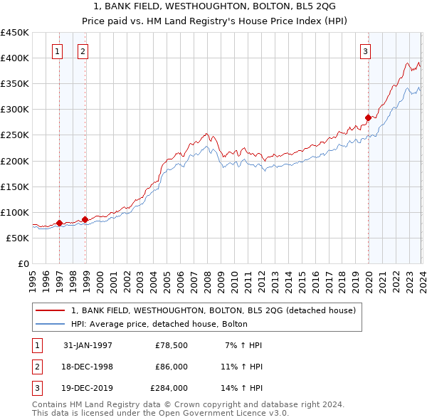 1, BANK FIELD, WESTHOUGHTON, BOLTON, BL5 2QG: Price paid vs HM Land Registry's House Price Index