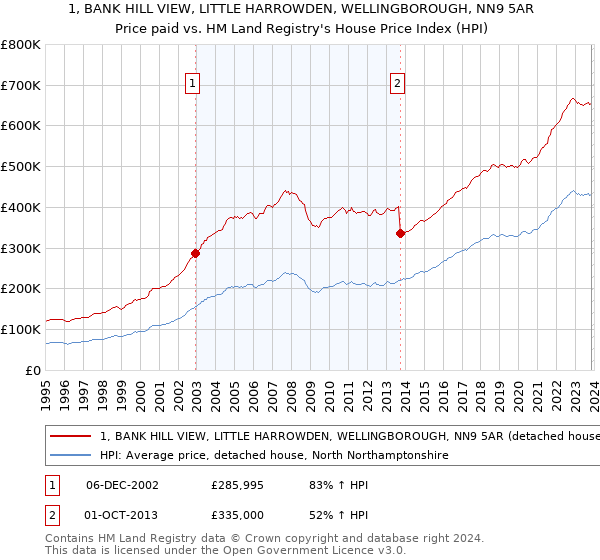 1, BANK HILL VIEW, LITTLE HARROWDEN, WELLINGBOROUGH, NN9 5AR: Price paid vs HM Land Registry's House Price Index