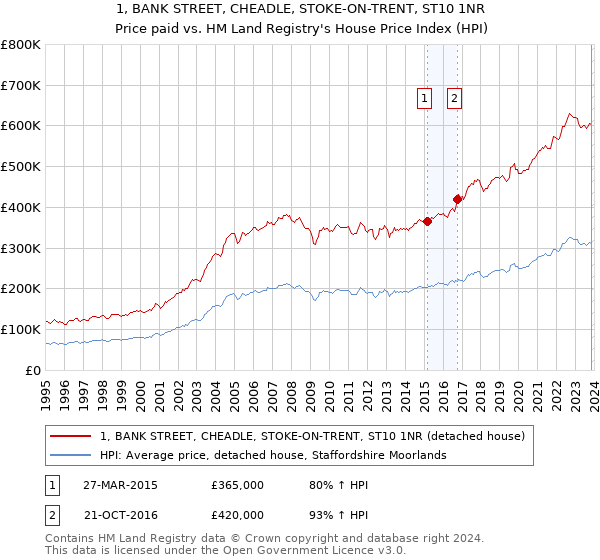1, BANK STREET, CHEADLE, STOKE-ON-TRENT, ST10 1NR: Price paid vs HM Land Registry's House Price Index