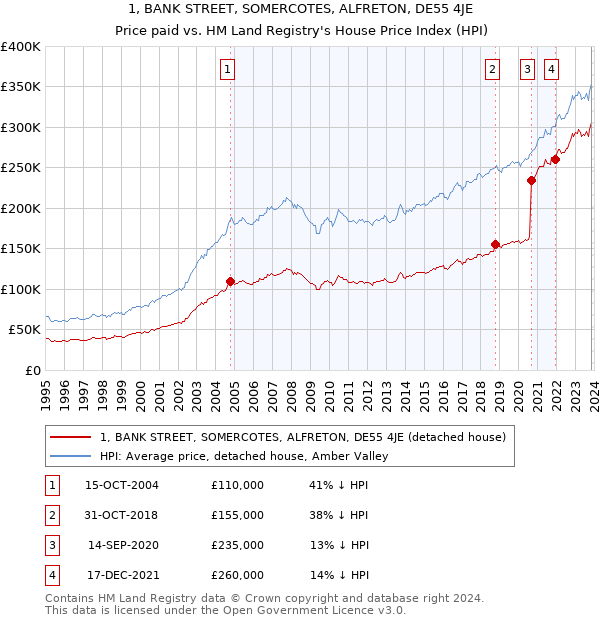 1, BANK STREET, SOMERCOTES, ALFRETON, DE55 4JE: Price paid vs HM Land Registry's House Price Index