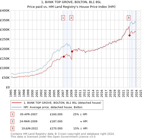 1, BANK TOP GROVE, BOLTON, BL1 8SL: Price paid vs HM Land Registry's House Price Index