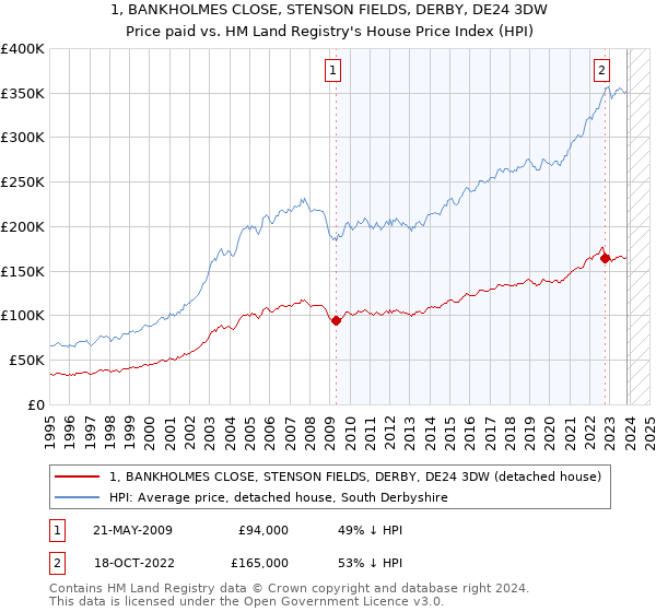 1, BANKHOLMES CLOSE, STENSON FIELDS, DERBY, DE24 3DW: Price paid vs HM Land Registry's House Price Index