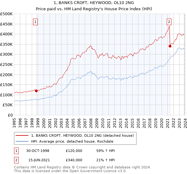 1, BANKS CROFT, HEYWOOD, OL10 2NG: Price paid vs HM Land Registry's House Price Index