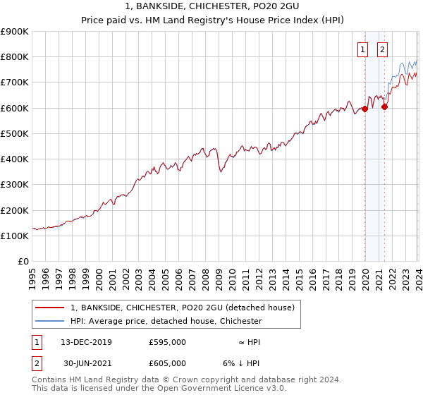 1, BANKSIDE, CHICHESTER, PO20 2GU: Price paid vs HM Land Registry's House Price Index