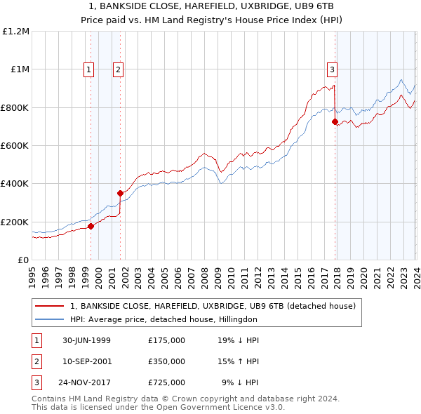 1, BANKSIDE CLOSE, HAREFIELD, UXBRIDGE, UB9 6TB: Price paid vs HM Land Registry's House Price Index