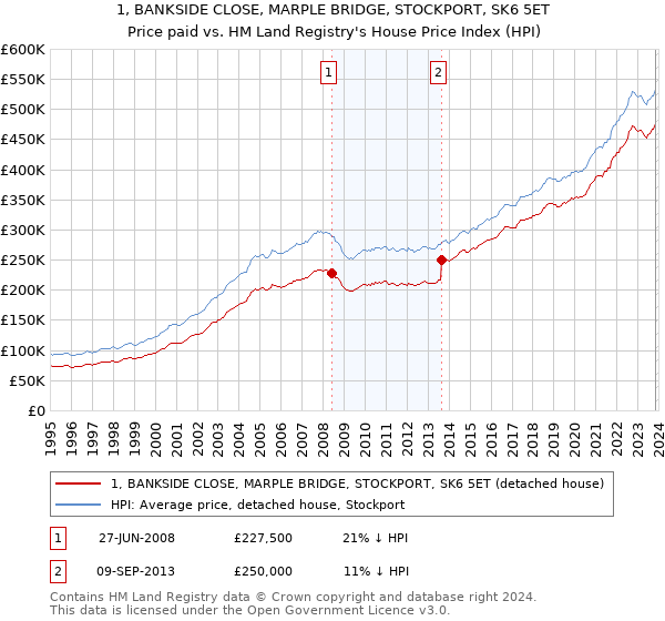 1, BANKSIDE CLOSE, MARPLE BRIDGE, STOCKPORT, SK6 5ET: Price paid vs HM Land Registry's House Price Index