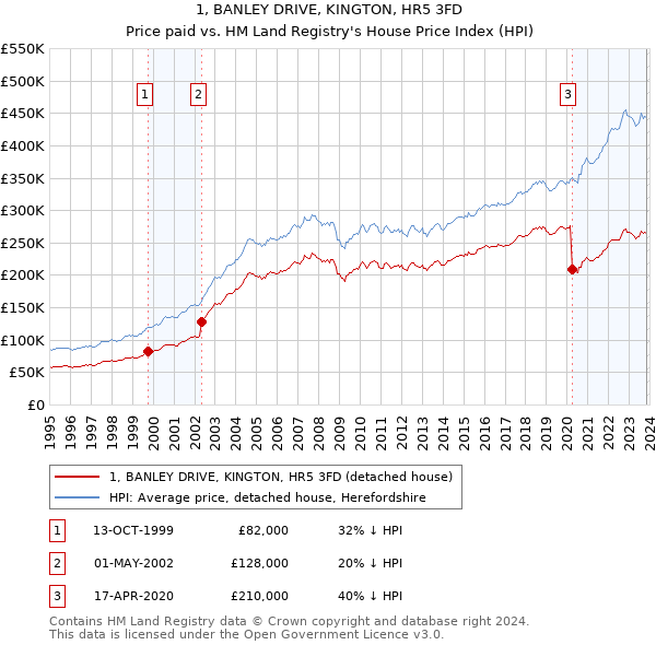 1, BANLEY DRIVE, KINGTON, HR5 3FD: Price paid vs HM Land Registry's House Price Index