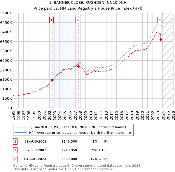 1, BANNER CLOSE, RUSHDEN, NN10 9NH: Price paid vs HM Land Registry's House Price Index