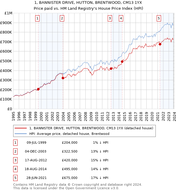 1, BANNISTER DRIVE, HUTTON, BRENTWOOD, CM13 1YX: Price paid vs HM Land Registry's House Price Index