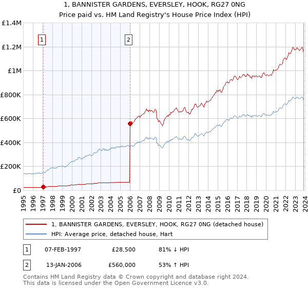 1, BANNISTER GARDENS, EVERSLEY, HOOK, RG27 0NG: Price paid vs HM Land Registry's House Price Index