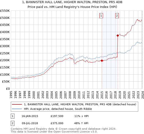1, BANNISTER HALL LANE, HIGHER WALTON, PRESTON, PR5 4DB: Price paid vs HM Land Registry's House Price Index