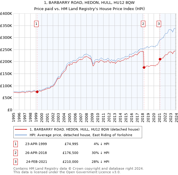 1, BARBARRY ROAD, HEDON, HULL, HU12 8QW: Price paid vs HM Land Registry's House Price Index