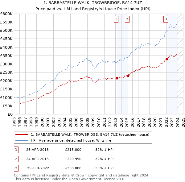 1, BARBASTELLE WALK, TROWBRIDGE, BA14 7UZ: Price paid vs HM Land Registry's House Price Index
