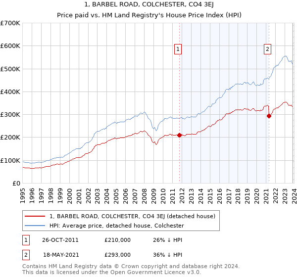 1, BARBEL ROAD, COLCHESTER, CO4 3EJ: Price paid vs HM Land Registry's House Price Index